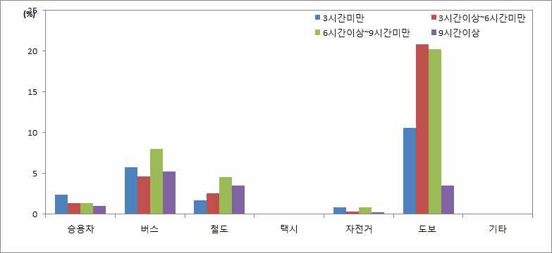 쇼핑통행의 통행지속시간과 수단선택