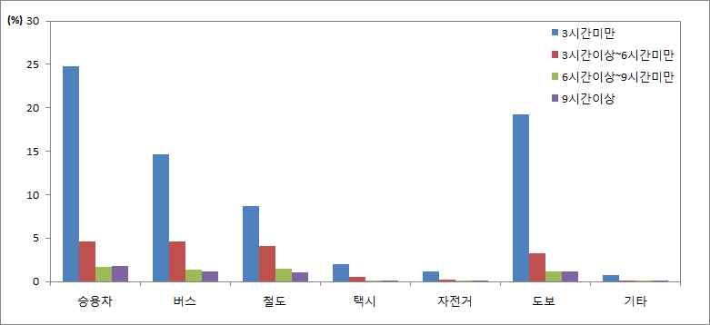 업무통행의 통행지속시간과 수단선택