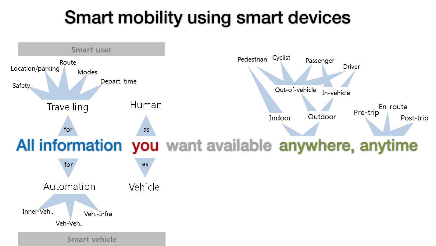 스마트 모빌리티의 개념
