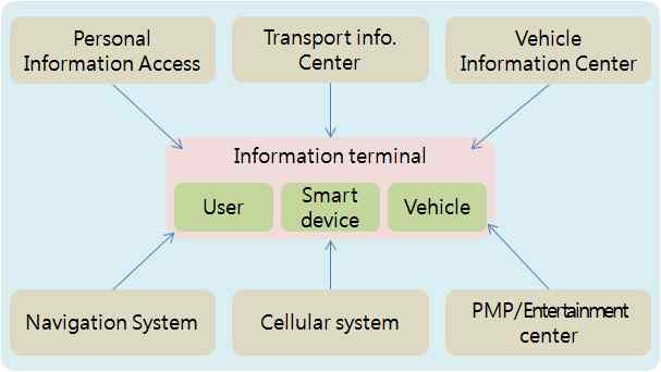 Information terminal 개념도