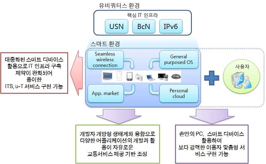 스마트 모빌리티의 특징