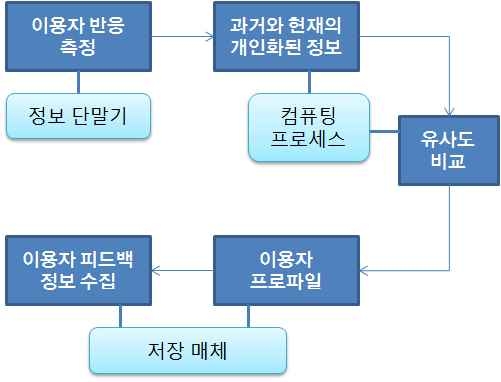 이용자 맞춤형 서비스를 위한 개인화 과정