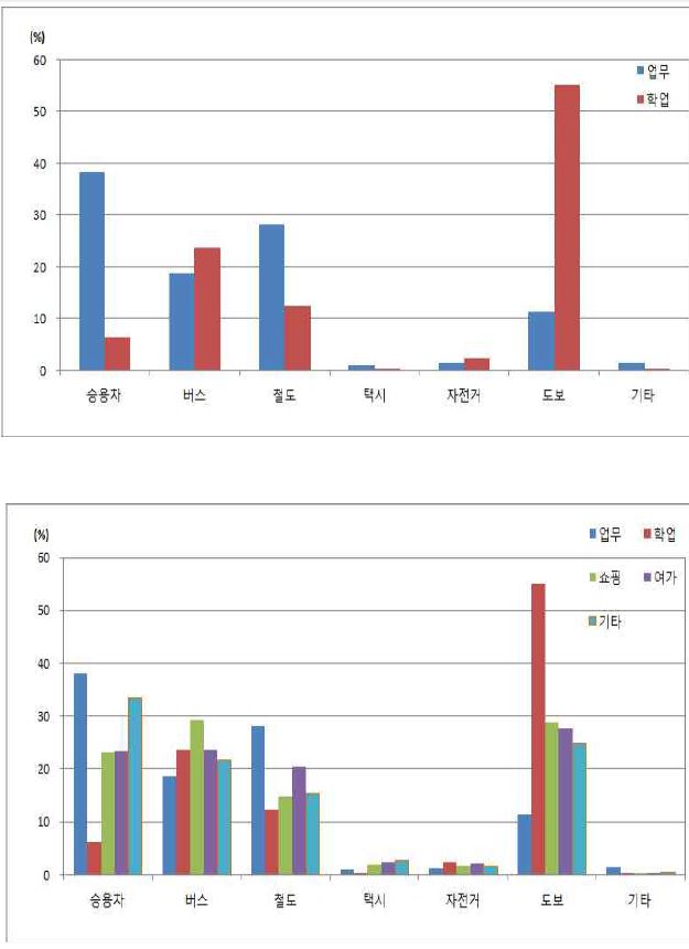 통행유형별 수단선택 분포