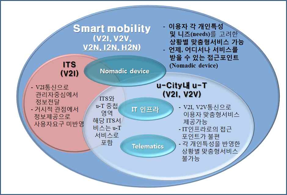 ITS 및 u-T와 스마트 모빌리티 간의 관계