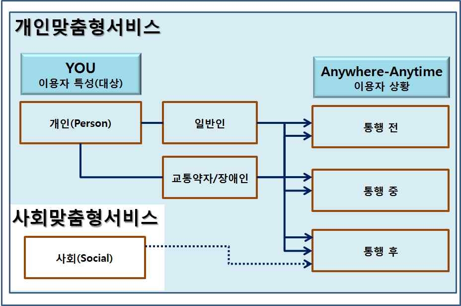 스마트 모빌리티 서비스 도출을 위한 기본 방향