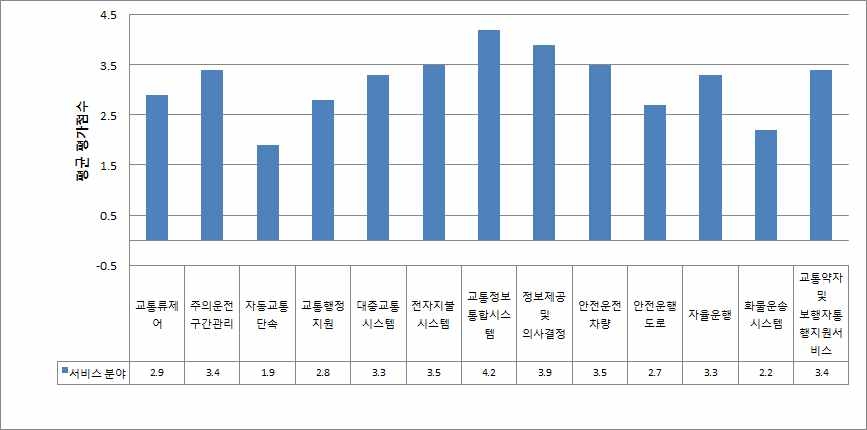 서비스 분야별 평가결과