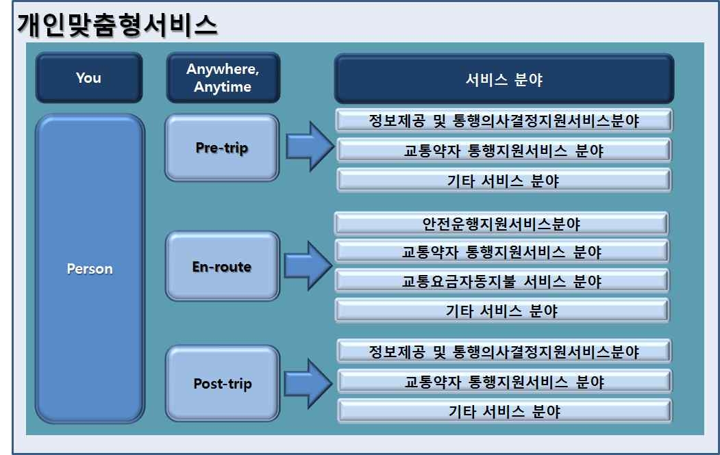 스마트 모빌리티에서 제공서비스 분야