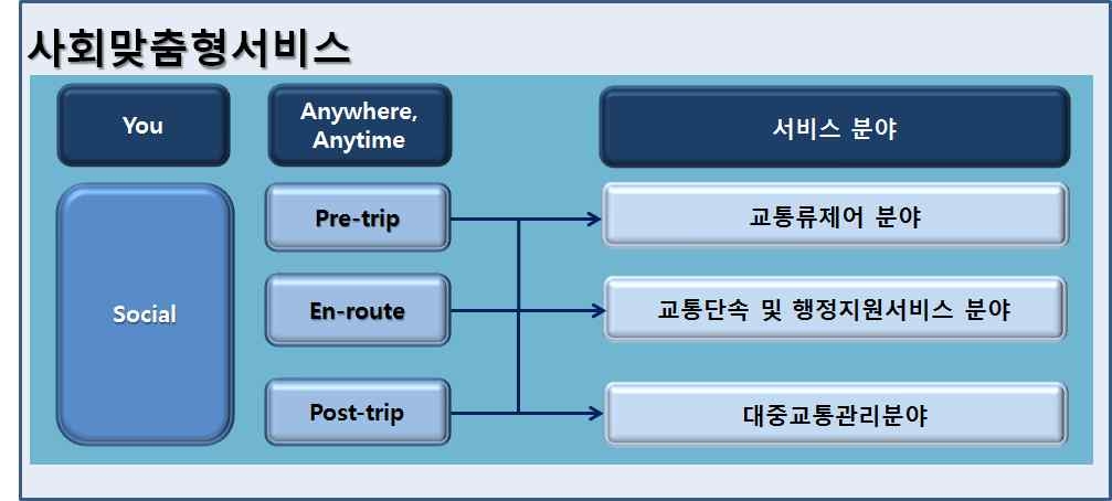 스마트 모빌리티에서 제공서비스 분야