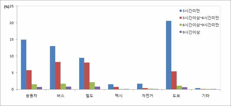 학업통행의 통행지속시간과 수단선택