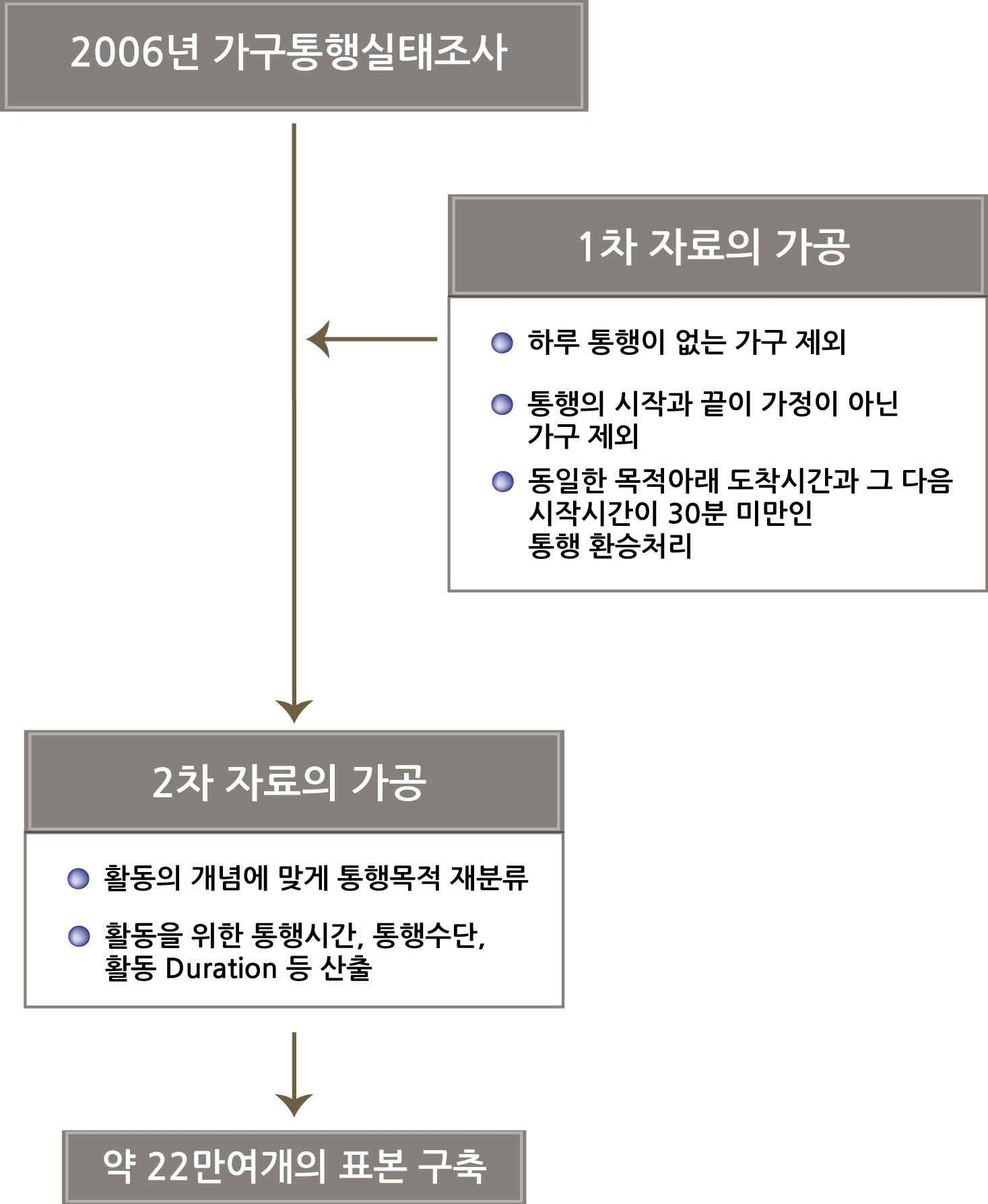 통행계획 관련자료 구축방법