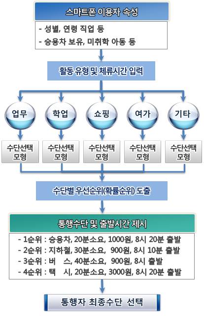 통행자 수단선택 정보제공 흐름도