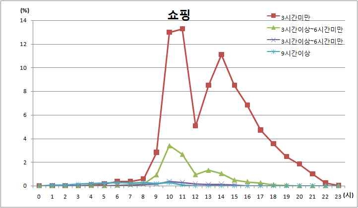 쇼핑통행의 통행지속시간과 통행출발시간 분포