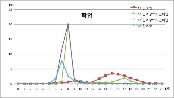 학업통행의 통행지속시간과 통행출발시간 분포