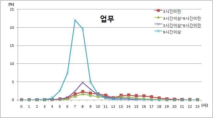 업무통행의 통행지속시간과 통행출발시간 분포