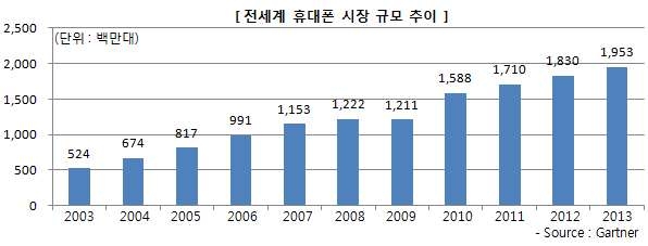 전 세계 휴대폰 시장 규모 추이