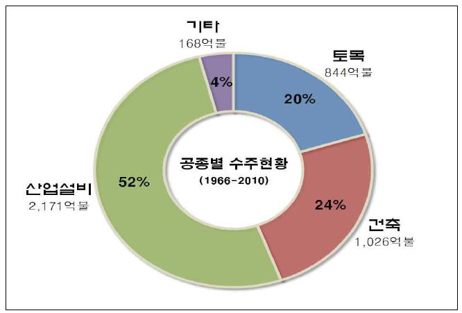 해외건설사업 공종별 수주 현황(1966-2010년)