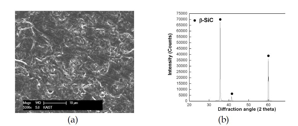 CVD SiC (a) surface image by SEM and (b) XRD.