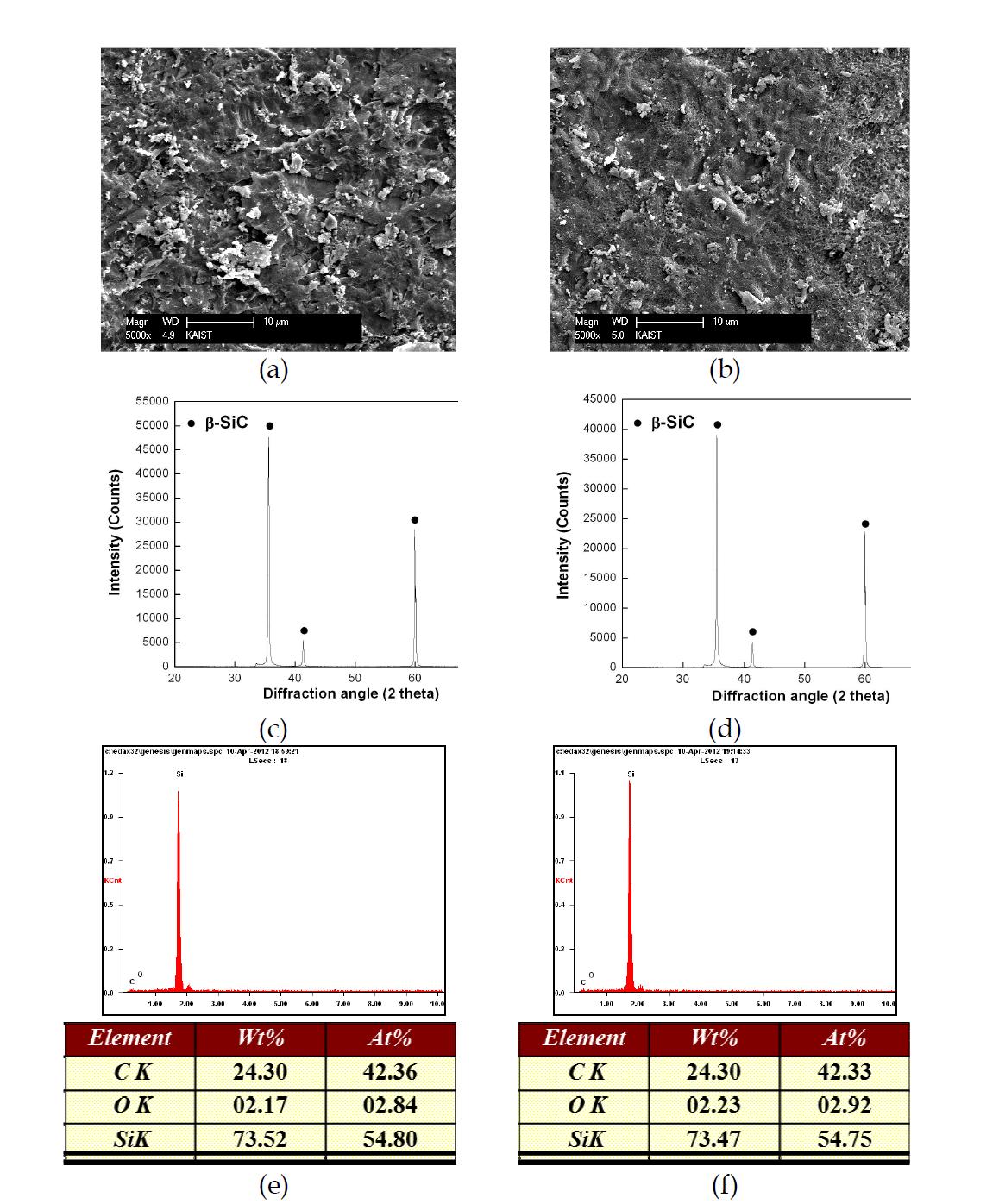 After corrosion test, SEM images of (a) CVD SiC and (b) pre-oxidized CVD SiC, XRD results of (c) CVD SiC and (d) pre-oxidized CVD SiC, and EDS results of (e) CVD SiC and (f) pre-oxidized CVD SiC.