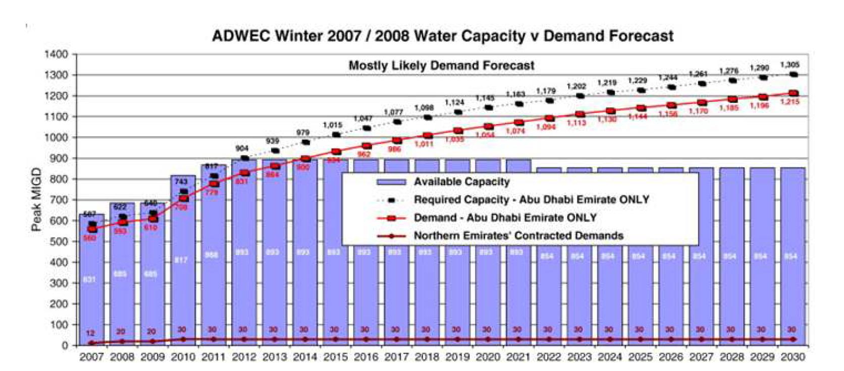 Water demand forecast of UAE