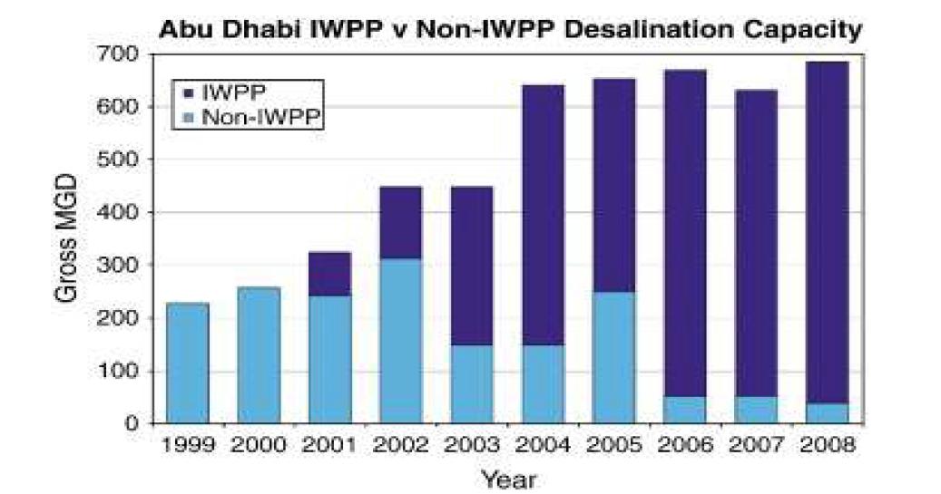 Abu Dhabi’s IWPP and Non-IWPP desalination facility status from 199 to 2008