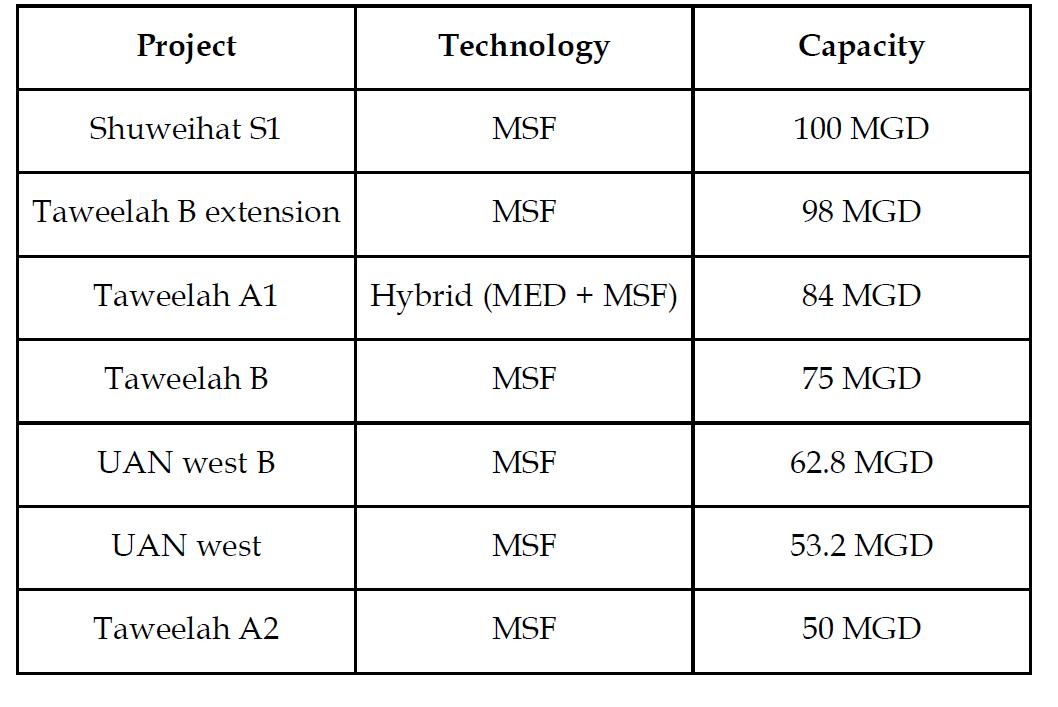 Desalination project list in Abu Dhabi