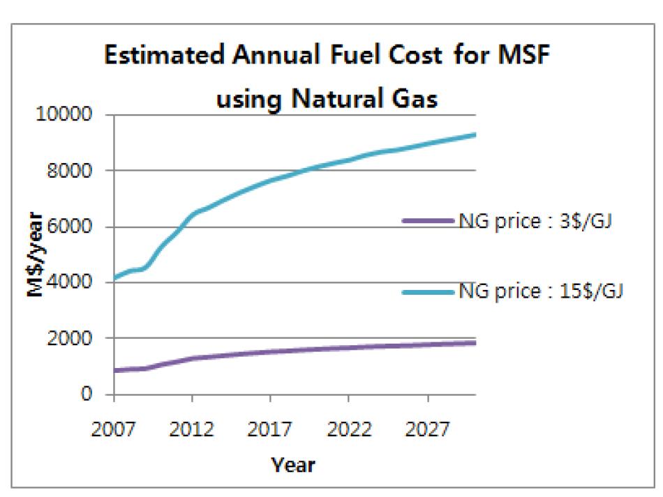 Annual fuel cost estimation following water demand and NG price