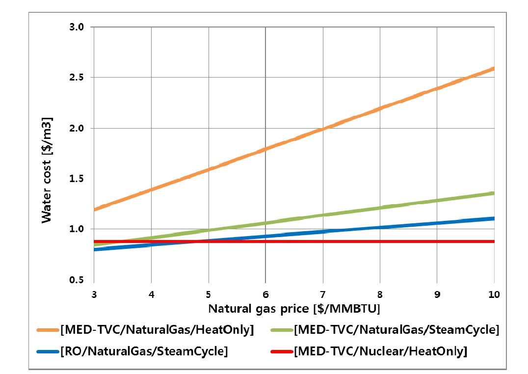 Water production cost comparison between nuclear heat only reference case and natural gas cases.