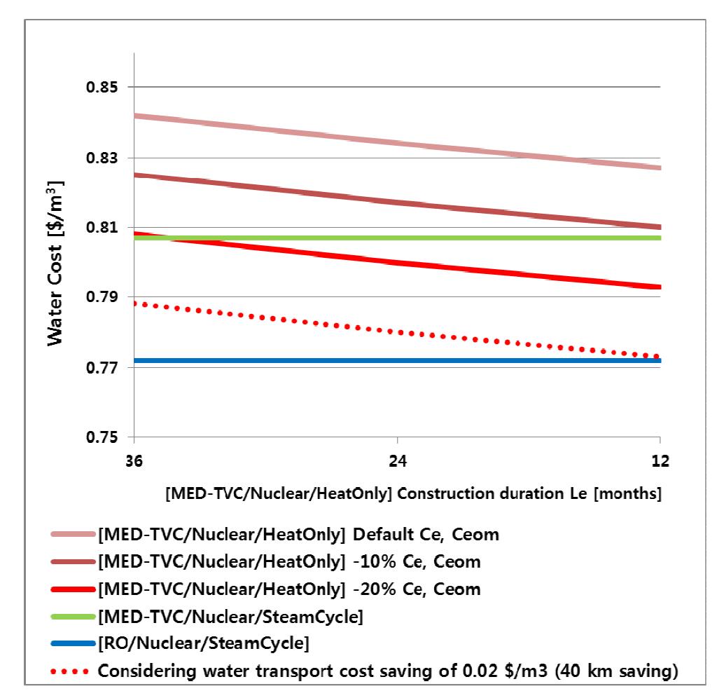 Water cost comparison between nuclear heat only reference case and nuclear co-generation cases at purchased electricity cost Cpe of 0.01 $/kWe•h.