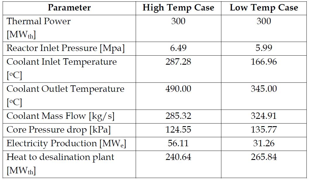 Design parameters of gas cooled type reactor