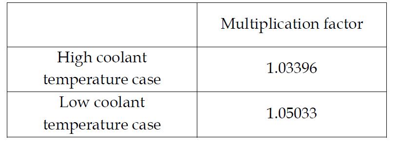 Multiplication factor of gas-cooled desalination reactor