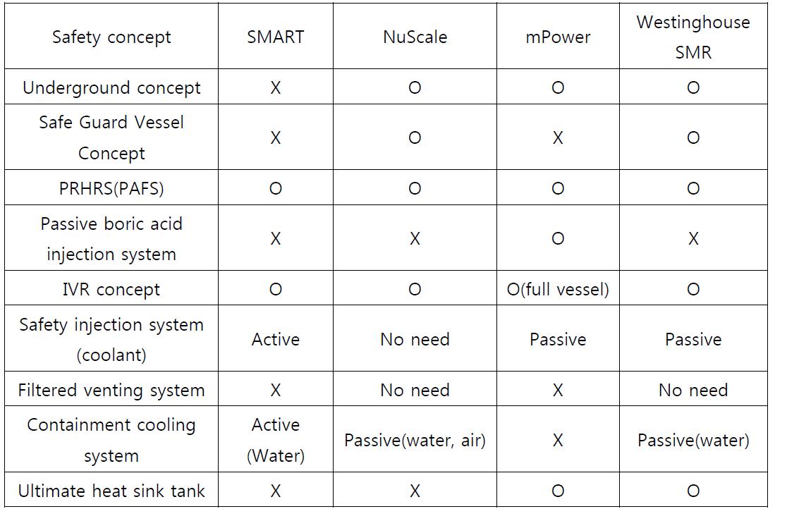 Safety concept summary of SMRs