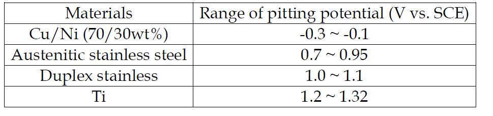 Pitting potential ranges of the materials