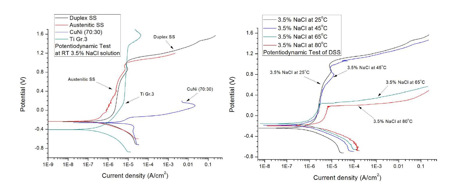 Potentiodynamic polarization curves in 3.5% NaCl solution (left) for the 4 materials at 25ºC (right) for the duplex stainless steel