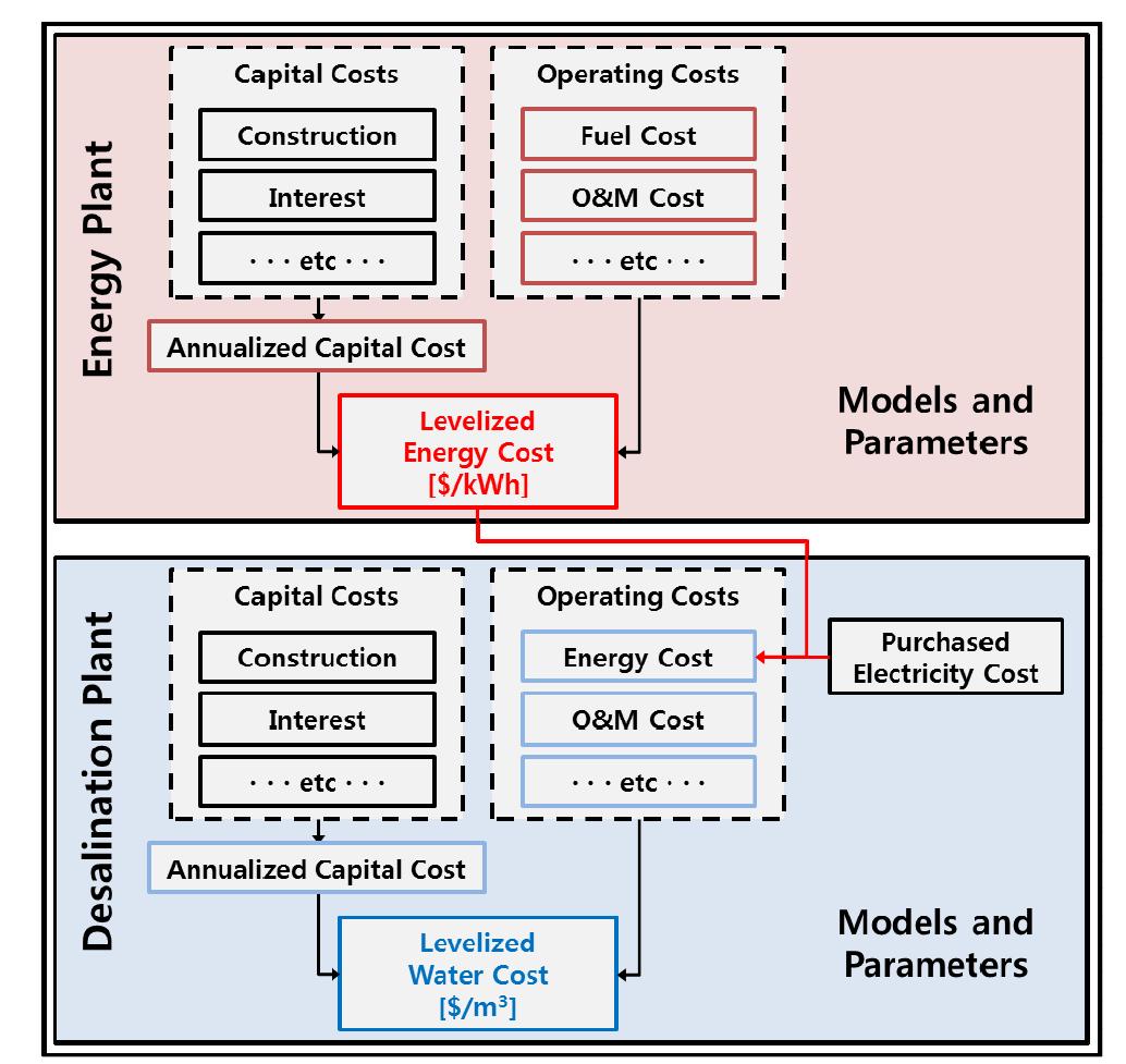 Two-step water cost estimation of DEEP code.