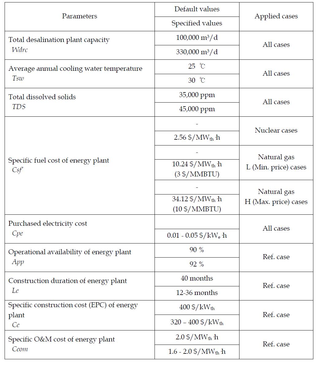 Default and Specified Values of Selected DEEP Parameters