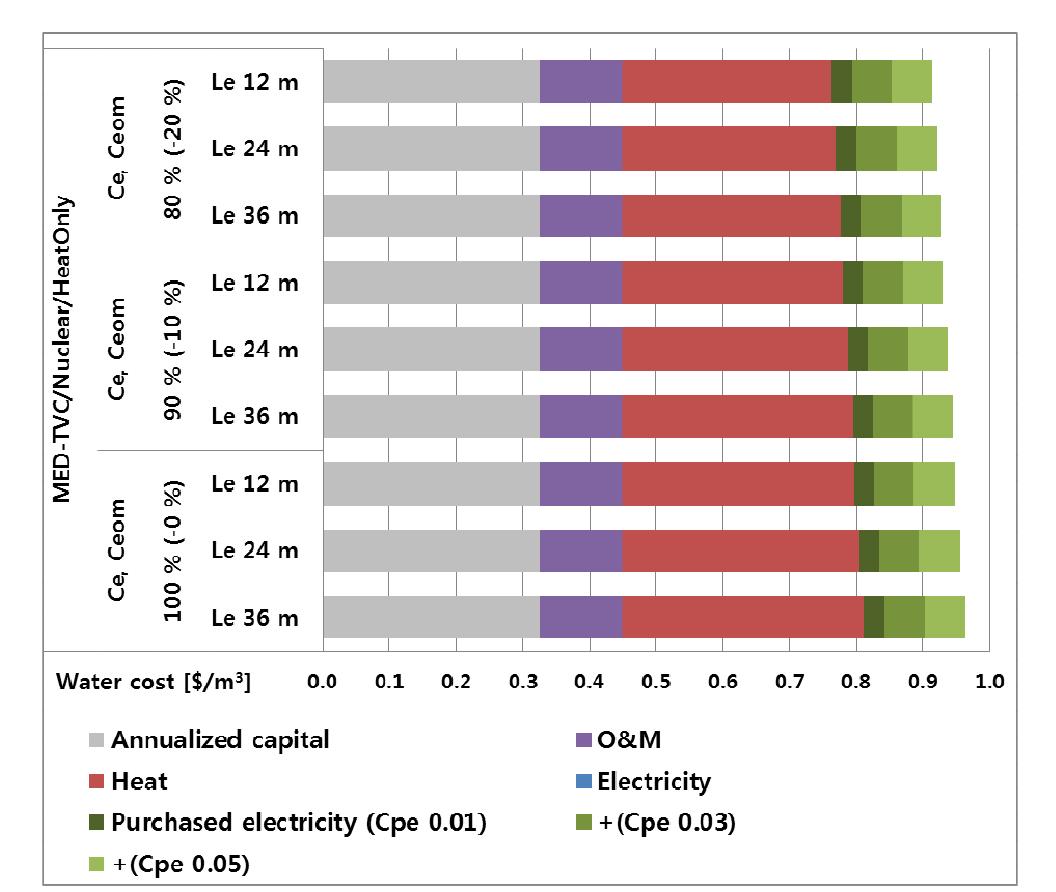 Water production cost breakdown of nuclear heat only reference case by varying parameters such as specific construction cost Cpe.