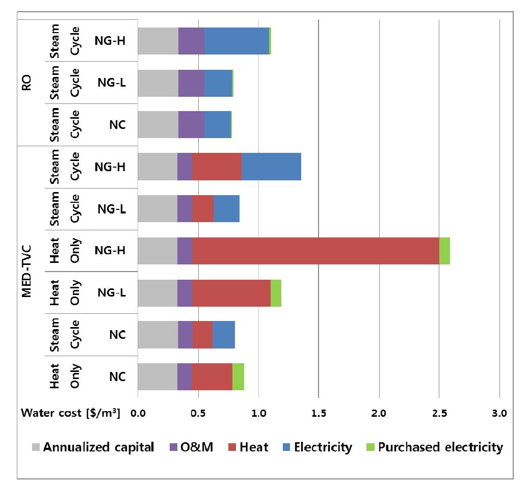 Water production cost breakdown of some important cases. (NC, NG-L, and NG-L stand for nuclear, natural gas at minimum price, and natural gas at maximum price, respectively)