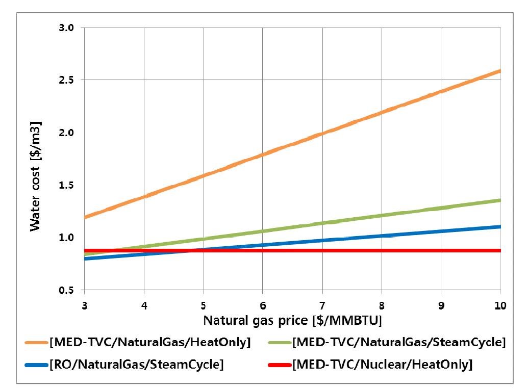 Water production cost comparison between nuclear heat only reference case and natural gas cases.