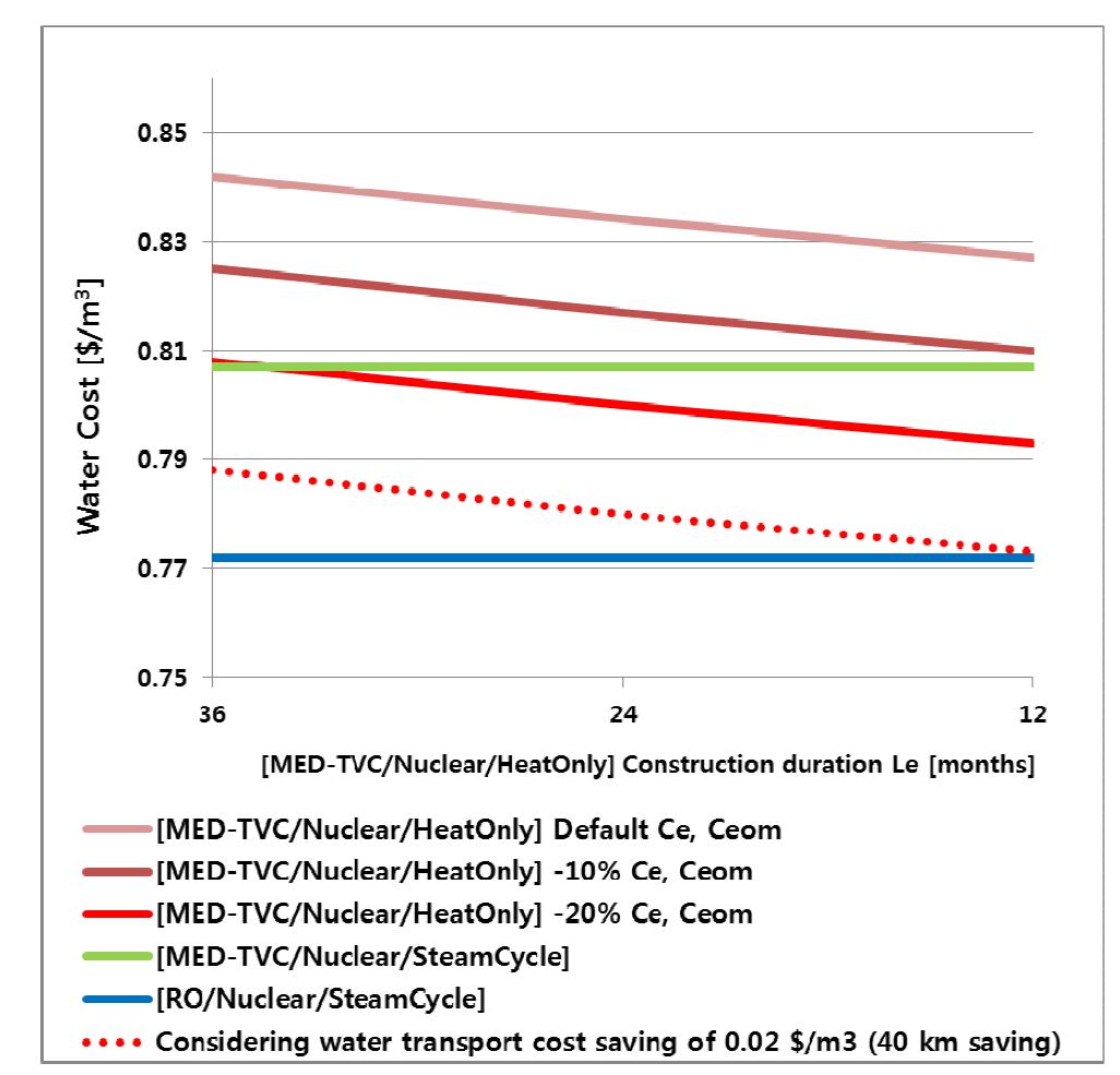 Water cost comparison between nuclear heat only reference case and nuclear co-generation cases at purchased electricity cost Cpe of 0.01 $/kWe•h.