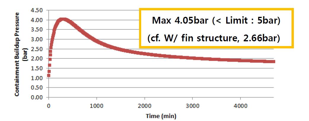 Containment pressure buildup history