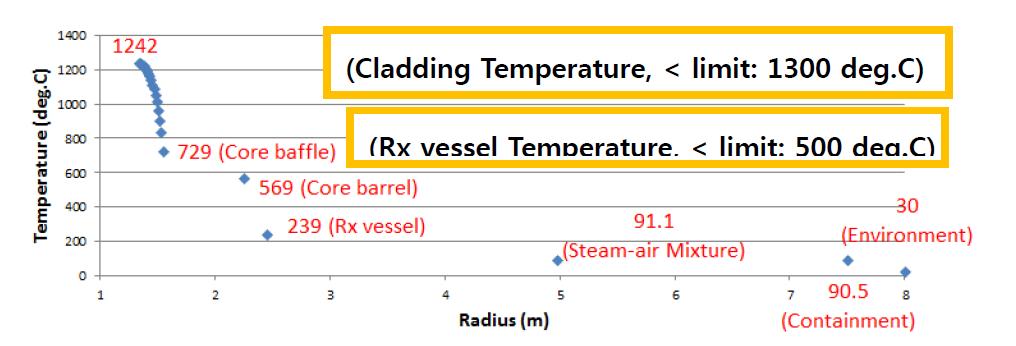 Temperature distribution in LIND system