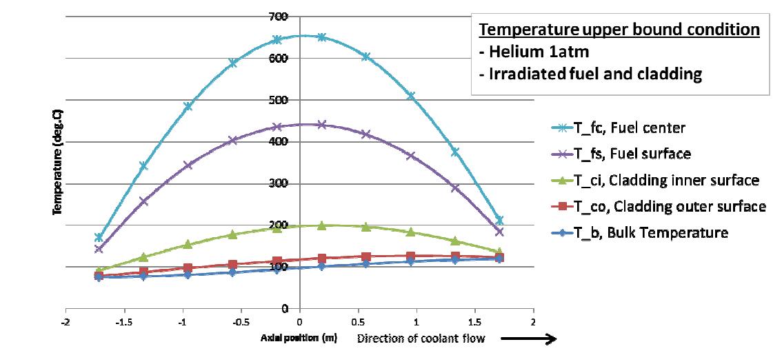 Core axial temperature distribution in upper bound condition