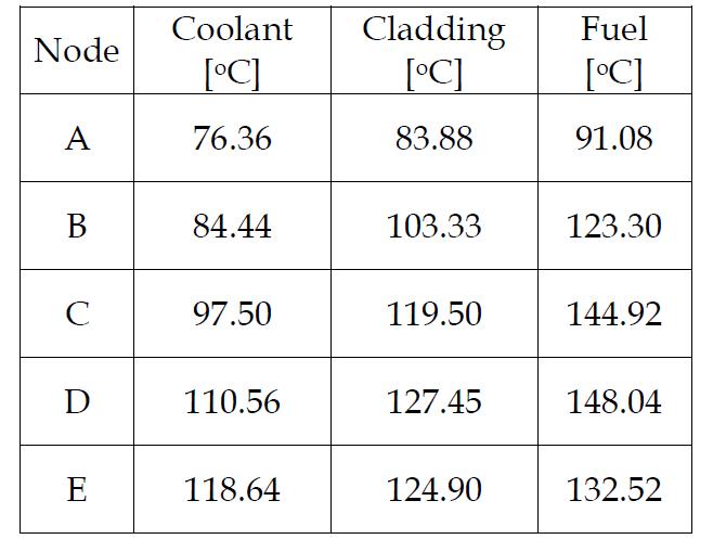 Temperatures for lower bound condition