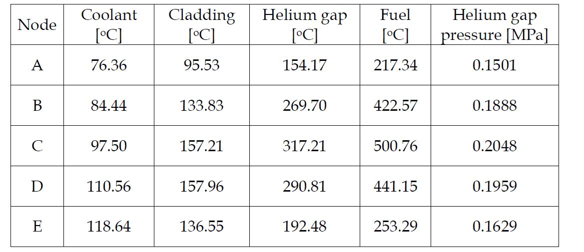 Temperatures and helium gap pressures for upper bound condition