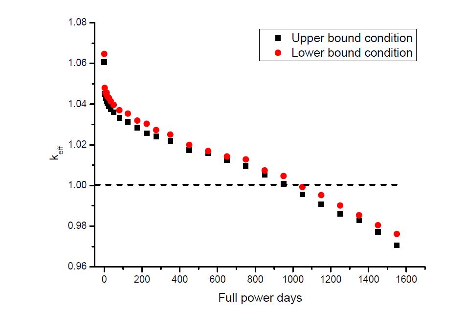 Depletion of 1/8 core under 25 MWth