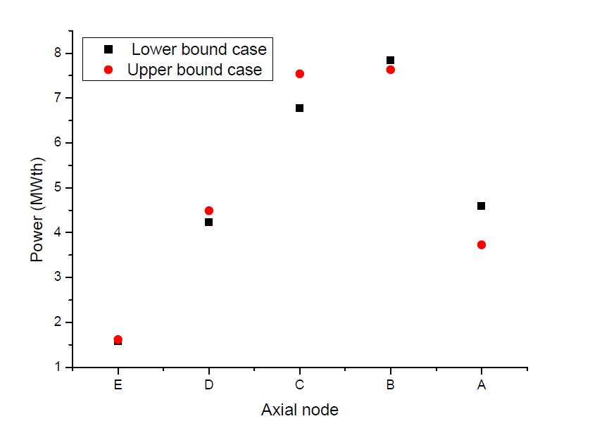 Initial power distribution in axial direction