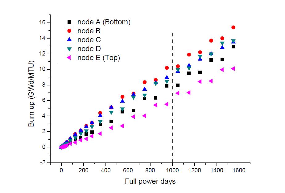 Burnup curve obtained under lower bound condition