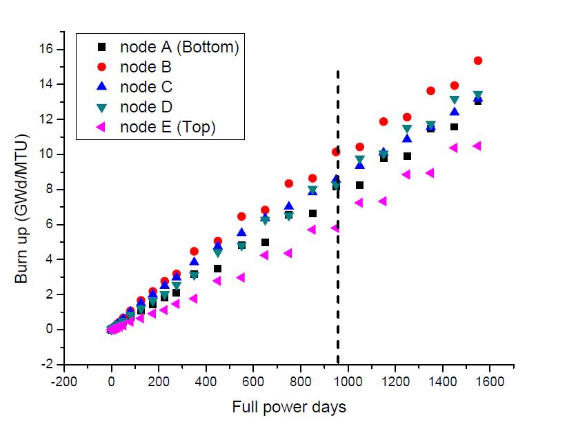 Burnup curve obtained under upper bound condition