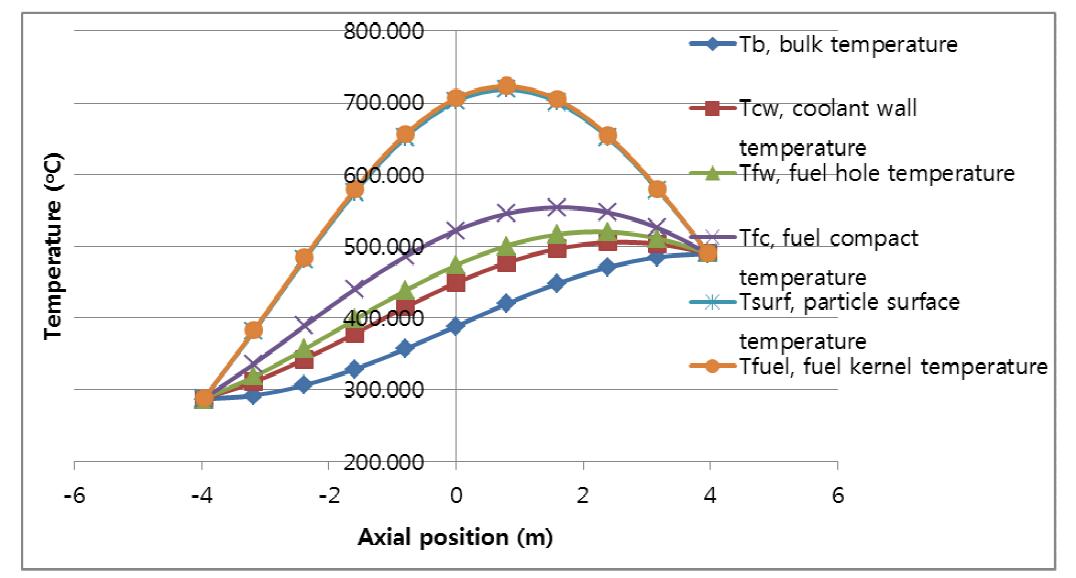 Thermal analysis for high temperature case