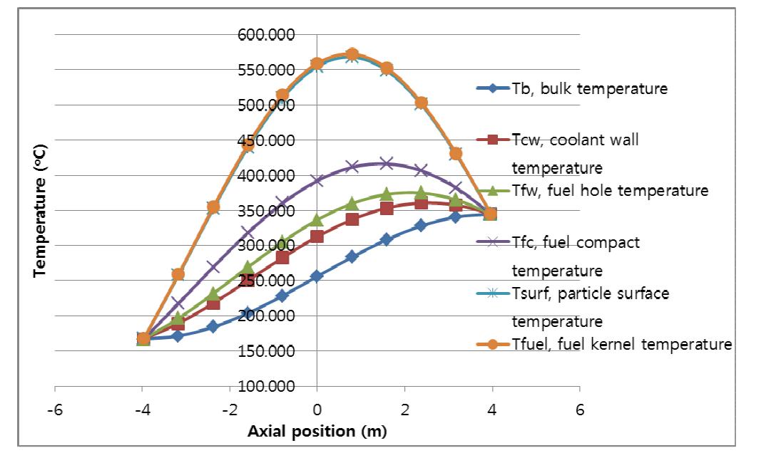 Thermal analysis for low temperature case